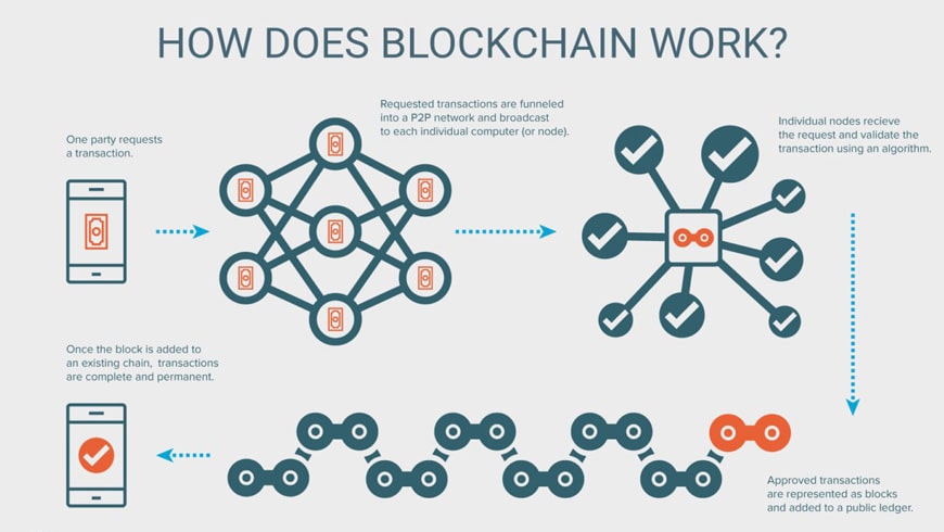 How Does Blockchain Work? Everything You Need to Know